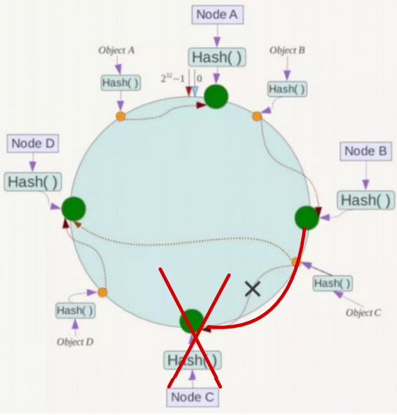 Node C宕机